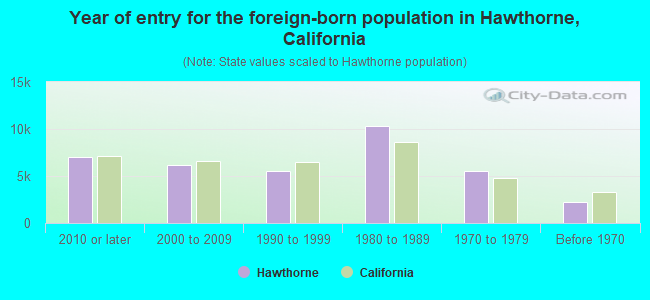 Year of entry for the foreign-born population in Hawthorne, California