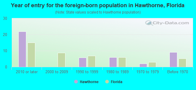 Year of entry for the foreign-born population in Hawthorne, Florida