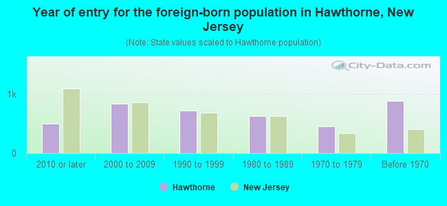 Year of entry for the foreign-born population in Hawthorne, New Jersey