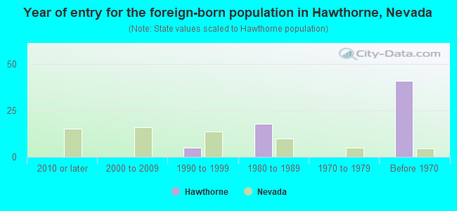 Year of entry for the foreign-born population in Hawthorne, Nevada