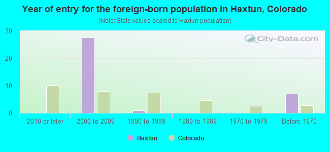 Year of entry for the foreign-born population in Haxtun, Colorado