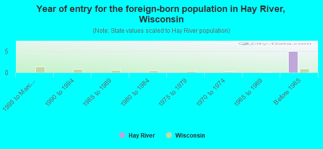 Year of entry for the foreign-born population in Hay River, Wisconsin