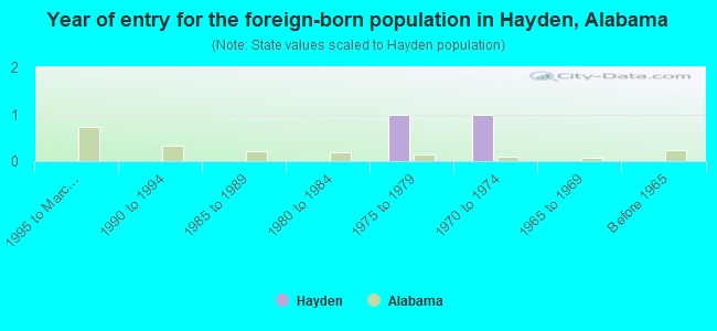 Year of entry for the foreign-born population in Hayden, Alabama