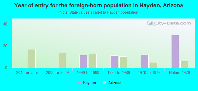 Year of entry for the foreign-born population in Hayden, Arizona