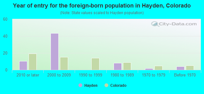 Year of entry for the foreign-born population in Hayden, Colorado