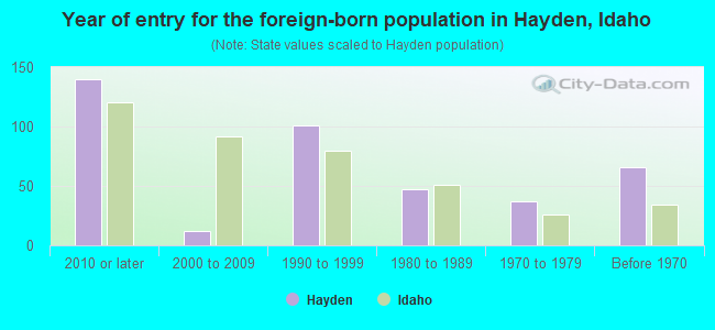 Year of entry for the foreign-born population in Hayden, Idaho