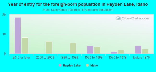 Year of entry for the foreign-born population in Hayden Lake, Idaho
