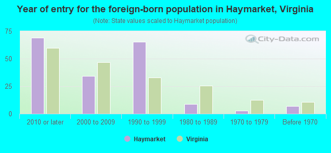 Year of entry for the foreign-born population in Haymarket, Virginia