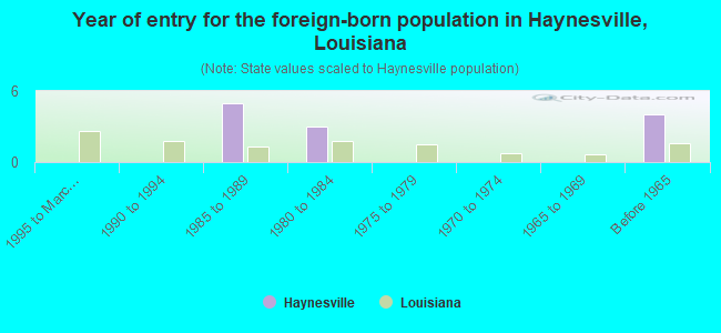 Year of entry for the foreign-born population in Haynesville, Louisiana