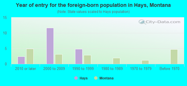 Year of entry for the foreign-born population in Hays, Montana