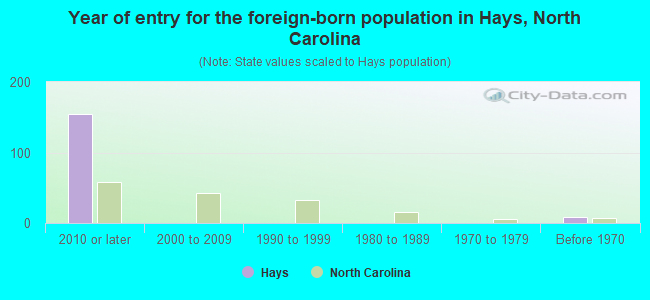 Year of entry for the foreign-born population in Hays, North Carolina