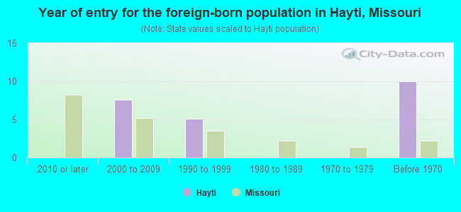 Year of entry for the foreign-born population in Hayti, Missouri