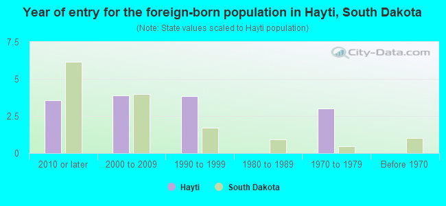 Year of entry for the foreign-born population in Hayti, South Dakota