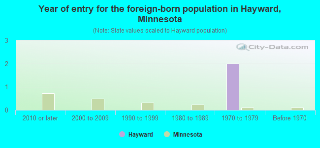 Year of entry for the foreign-born population in Hayward, Minnesota