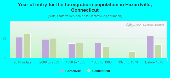 Year of entry for the foreign-born population in Hazardville, Connecticut