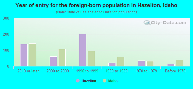 Year of entry for the foreign-born population in Hazelton, Idaho