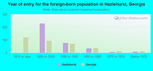 Year of entry for the foreign-born population in Hazlehurst, Georgia