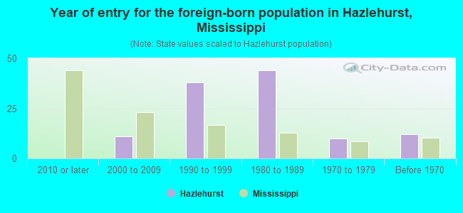 Year of entry for the foreign-born population in Hazlehurst, Mississippi