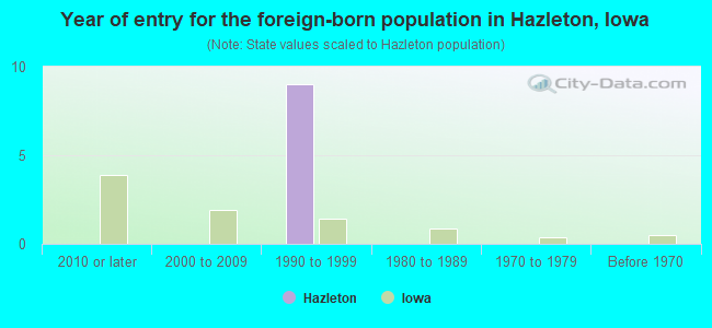 Year of entry for the foreign-born population in Hazleton, Iowa