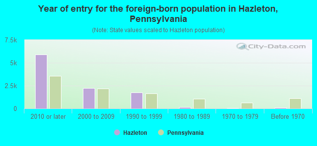 Year of entry for the foreign-born population in Hazleton, Pennsylvania