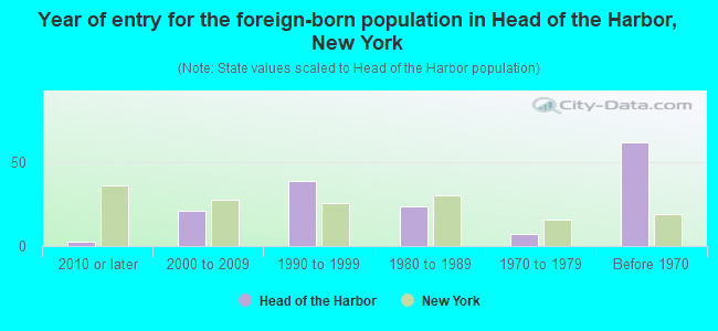 Year of entry for the foreign-born population in Head of the Harbor, New York