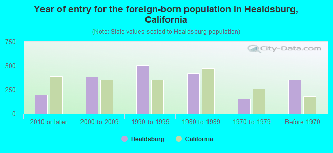 Year of entry for the foreign-born population in Healdsburg, California
