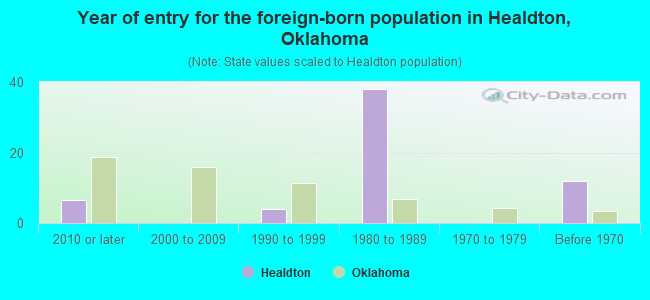 Year of entry for the foreign-born population in Healdton, Oklahoma