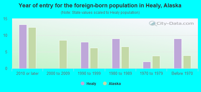 Year of entry for the foreign-born population in Healy, Alaska