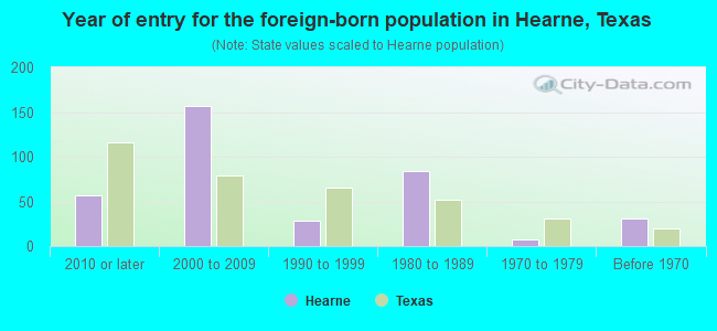 Year of entry for the foreign-born population in Hearne, Texas