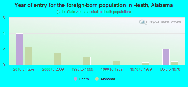 Year of entry for the foreign-born population in Heath, Alabama