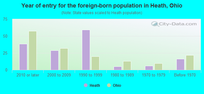 Year of entry for the foreign-born population in Heath, Ohio