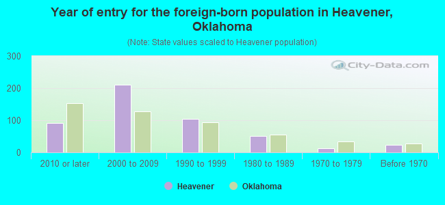 Year of entry for the foreign-born population in Heavener, Oklahoma