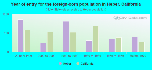 Year of entry for the foreign-born population in Heber, California