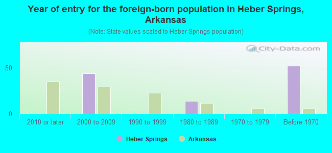 Year of entry for the foreign-born population in Heber Springs, Arkansas