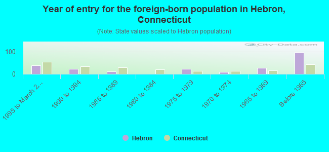 Year of entry for the foreign-born population in Hebron, Connecticut