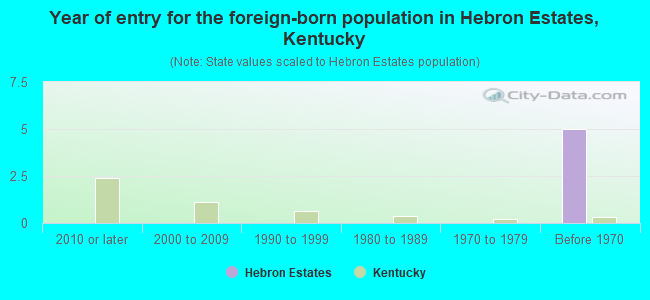 Year of entry for the foreign-born population in Hebron Estates, Kentucky