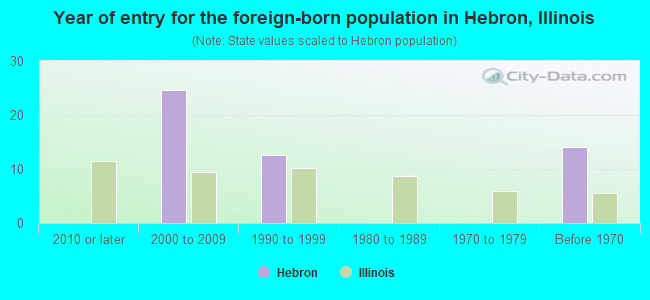 Year of entry for the foreign-born population in Hebron, Illinois