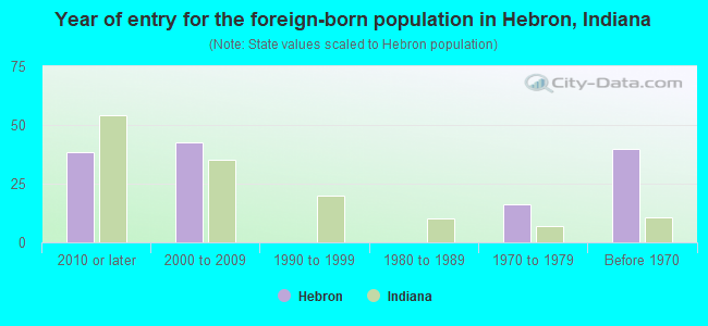 Year of entry for the foreign-born population in Hebron, Indiana