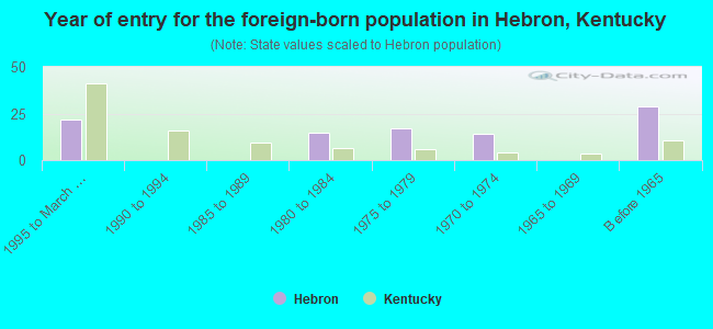 Year of entry for the foreign-born population in Hebron, Kentucky
