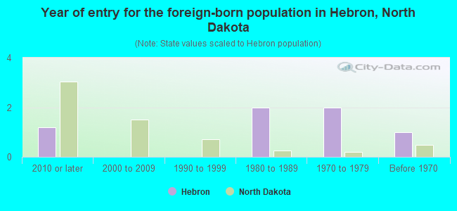 Year of entry for the foreign-born population in Hebron, North Dakota