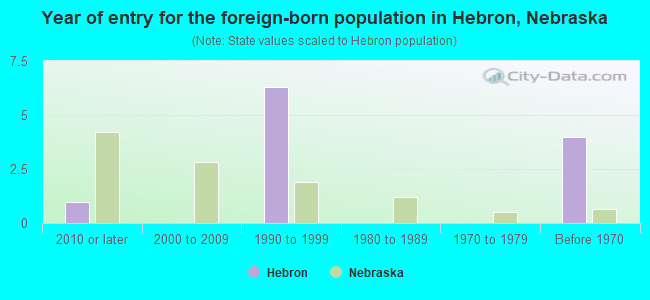 Year of entry for the foreign-born population in Hebron, Nebraska