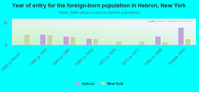 Year of entry for the foreign-born population in Hebron, New York
