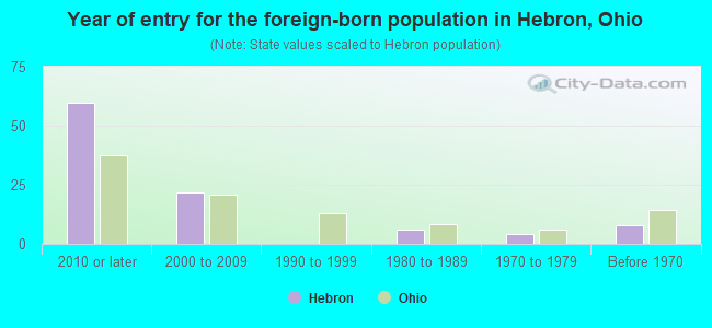 Year of entry for the foreign-born population in Hebron, Ohio