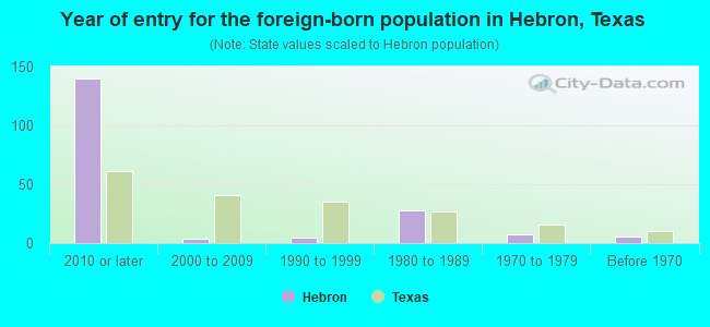 Year of entry for the foreign-born population in Hebron, Texas