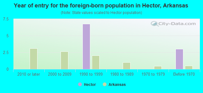 Year of entry for the foreign-born population in Hector, Arkansas