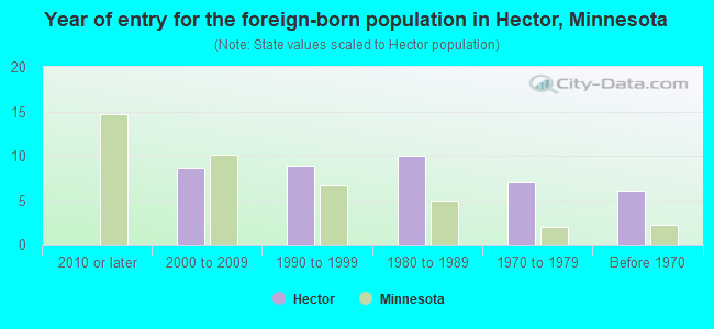 Year of entry for the foreign-born population in Hector, Minnesota