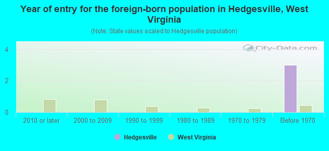 Year of entry for the foreign-born population in Hedgesville, West Virginia