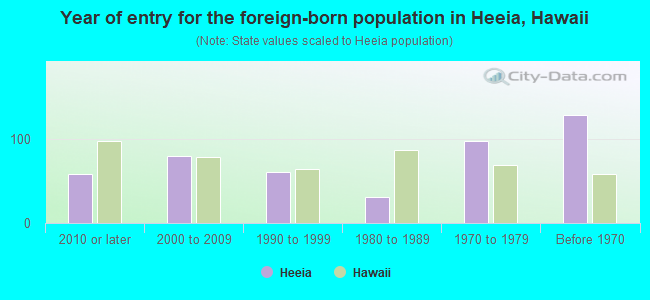 Year of entry for the foreign-born population in Heeia, Hawaii