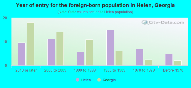 Year of entry for the foreign-born population in Helen, Georgia