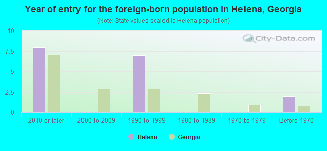 Year of entry for the foreign-born population in Helena, Georgia